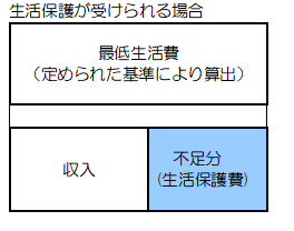 生活保護が受けられる場合