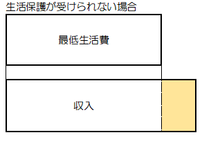 生活保護が受けられない場合