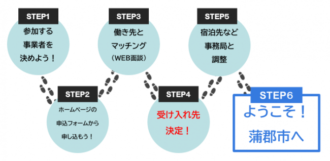 参加フロー