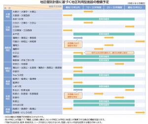 地区利用型施設整備スケジュール