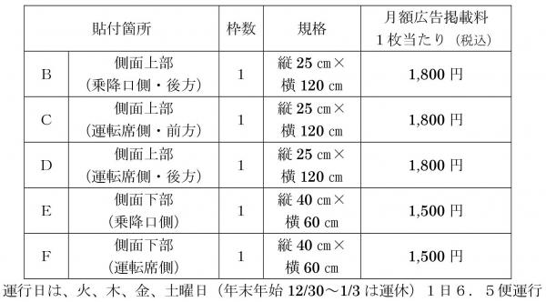 車両広告掲載箇所一覧