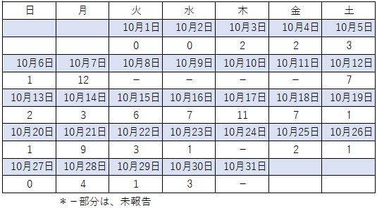 10月FLU感染者数
