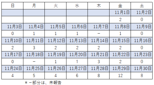 FLU11月感染者数