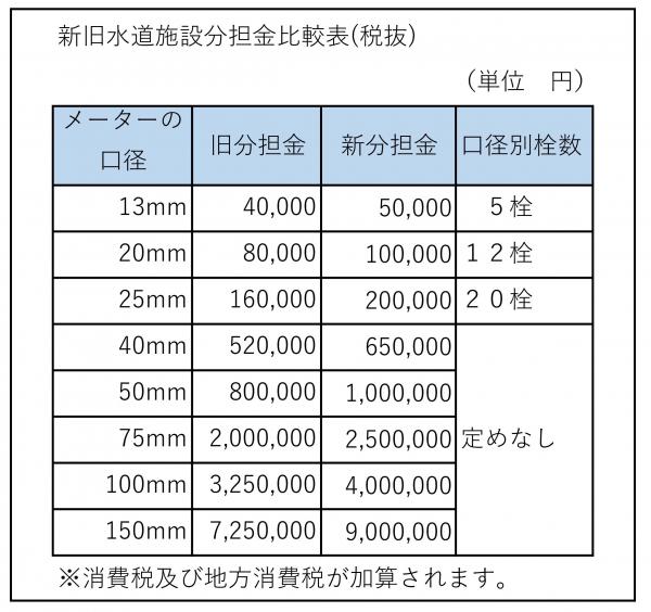 分担金比較表