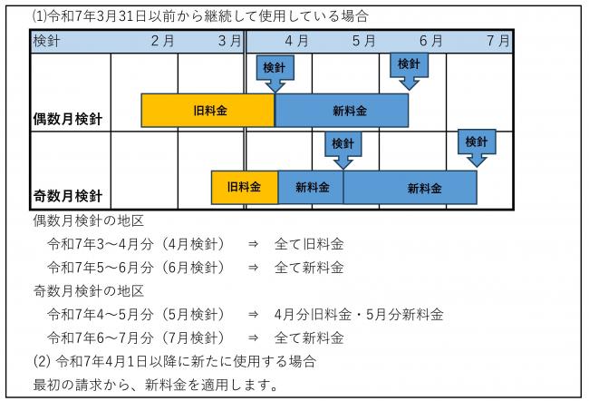 適用時期