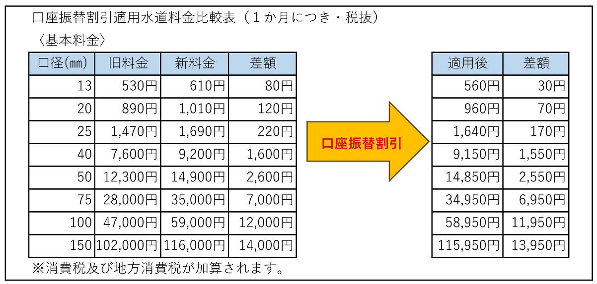 口座振替比較表