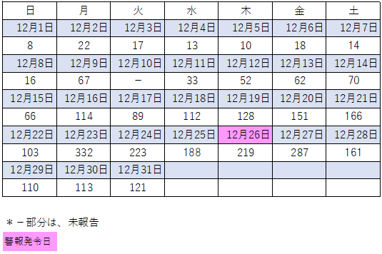 12月FLU感染者数
