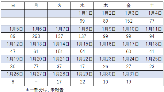 １月感染者数