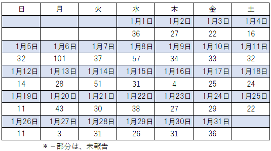 1月感染者数