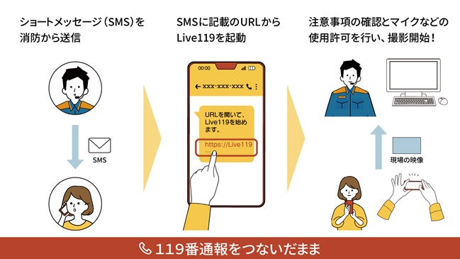 ライブ１１９操作手順イメージ