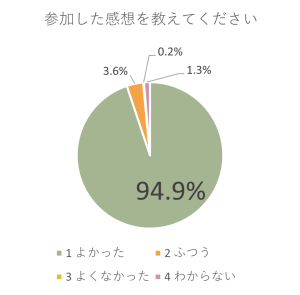グラフ①