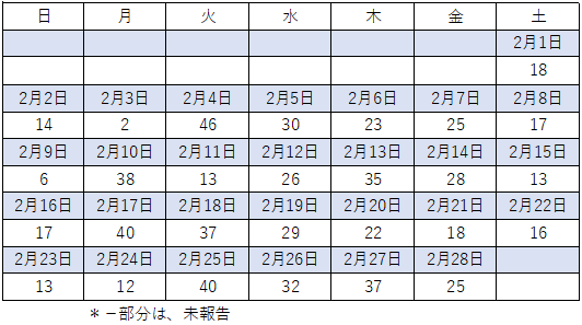 2月COVID感染者数