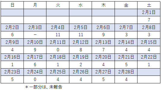 2月FLU感染者数