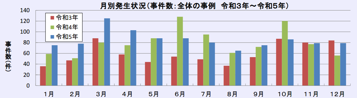 令和3年から5年　月別食中毒発生状況