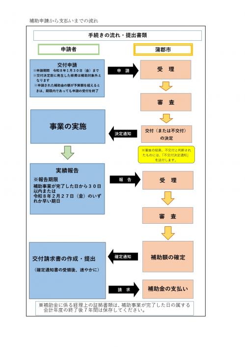 がんばる補助金手続きの流れ