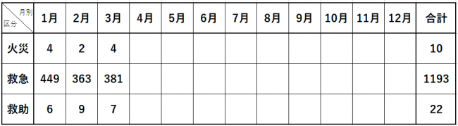 令和7年　出動統計