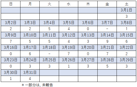 3月感染者数