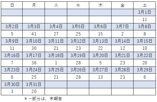 3月感染者数