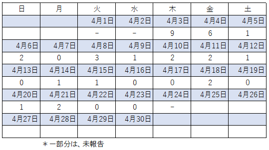 4月FLU感染者