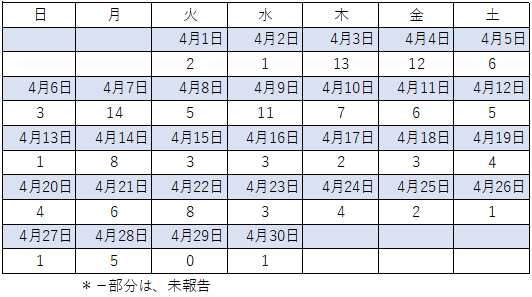 4月感染者数