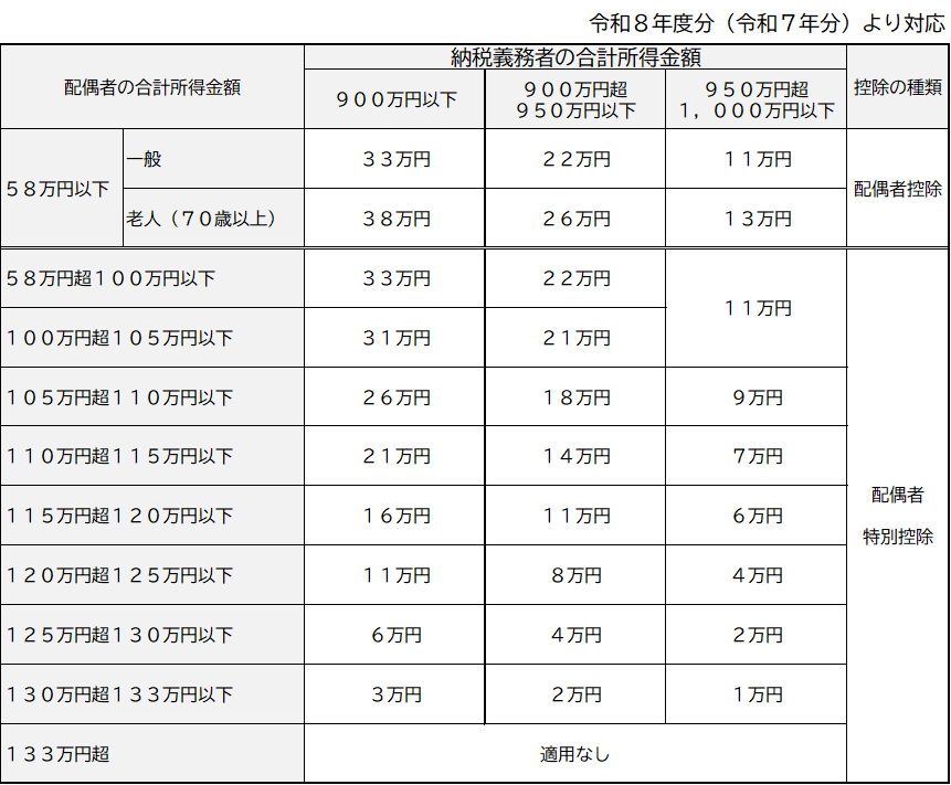 配偶者控除表