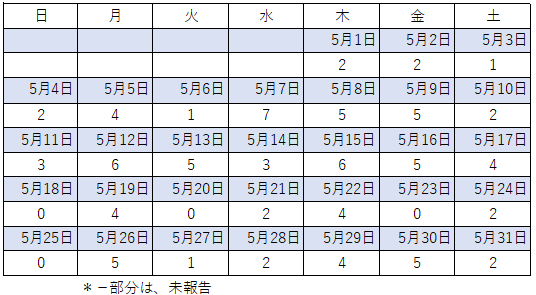 5月感染者数