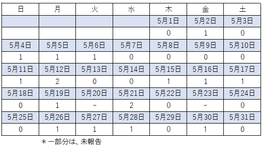 5月感染者数