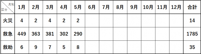 令和7年5月までの出場統計