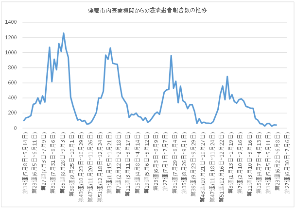 蒲郡市内の医療機関27施設から報告を受けた感染者数の推移（令和5年5月8日の感染者数45人を100とした場合）