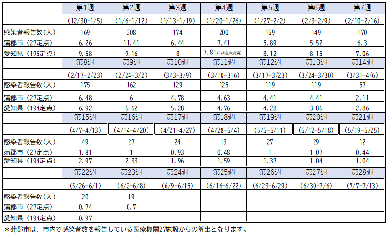 感染者報告数と定点あたり報告数の推移（市内感染者報告数、市内および愛知県内における定点あたり報告数）