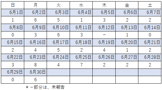 6月感染者数