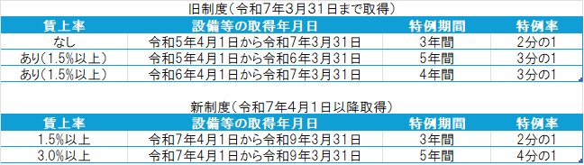 中小企業特例