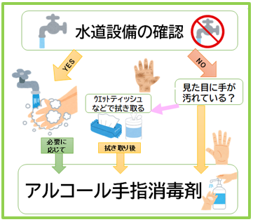水道設備の確認
