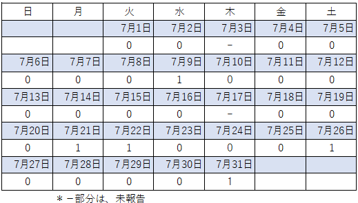 7月感染者数