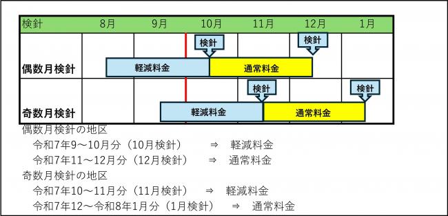 適用期間
