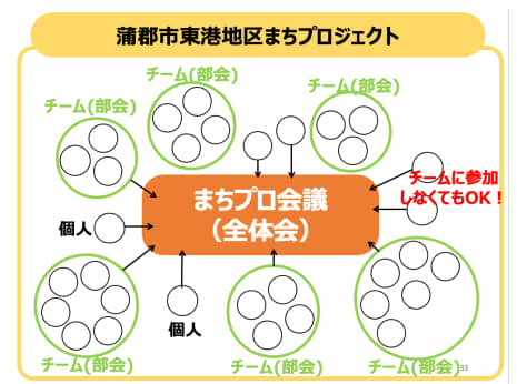 まちプロ会議の構図