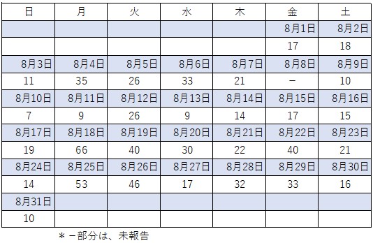 8月感染者数