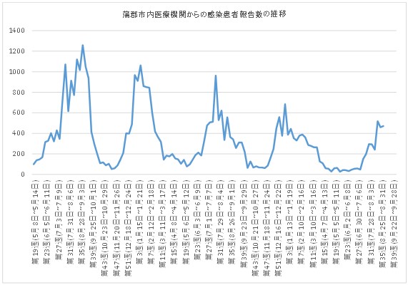 蒲郡市内の医療機関27施設から報告を受けた感染者数の推移（令和5年5月8日の感染者数45人を100とした場合）