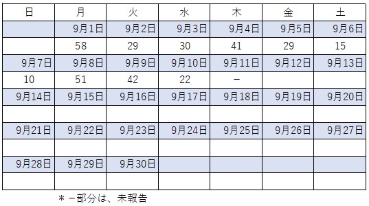 9月感染者数