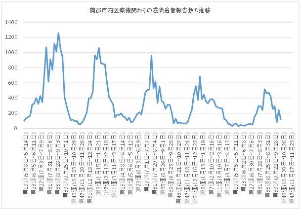 蒲郡市内の医療機関27施設から報告を受けた感染者数の推移(令和5年5月8日の感染者数45人を100とした場合)