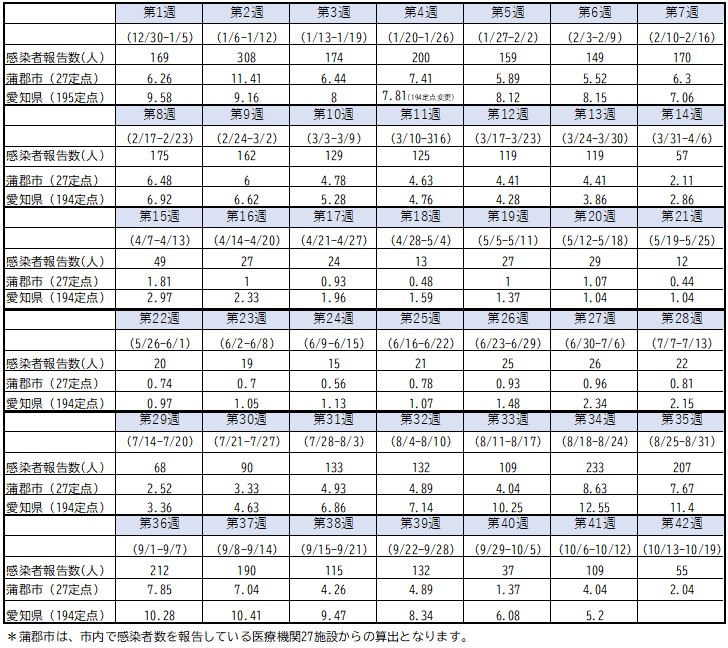 感染者報告数と定点あたり報告数の推移(市内感染者報告数、市内および愛知県内における定点あたり報告数)
