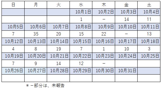 10月感染者数