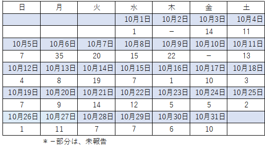 10月感染者数