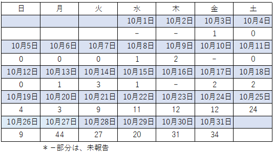 10月感染者数