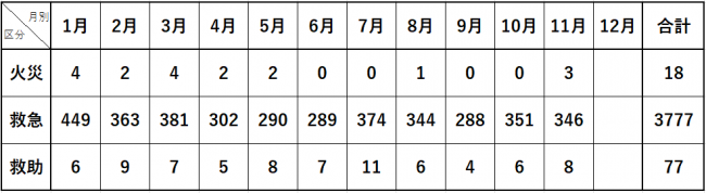 令和7年中の出場統計です