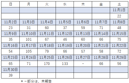 11月感染者数