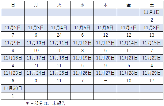 11月感染者数