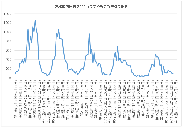 蒲郡市内の医療機関27施設から報告を受けた感染者数の推移(令和5年5月8日の感染者数45人を100とした場合)
