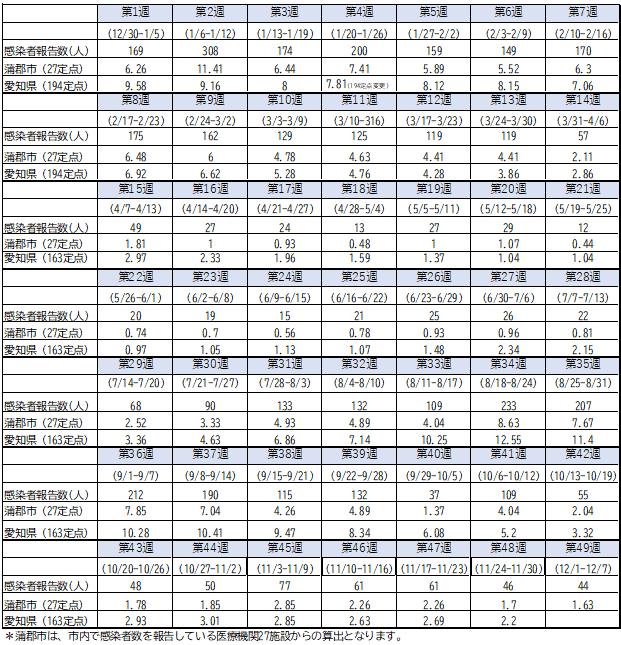 感染者報告数と定点あたり報告数の推移(市内感染者報告数、市内および愛知県内における定点あたり報告数)