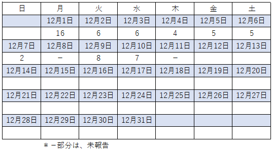 12月感染者数